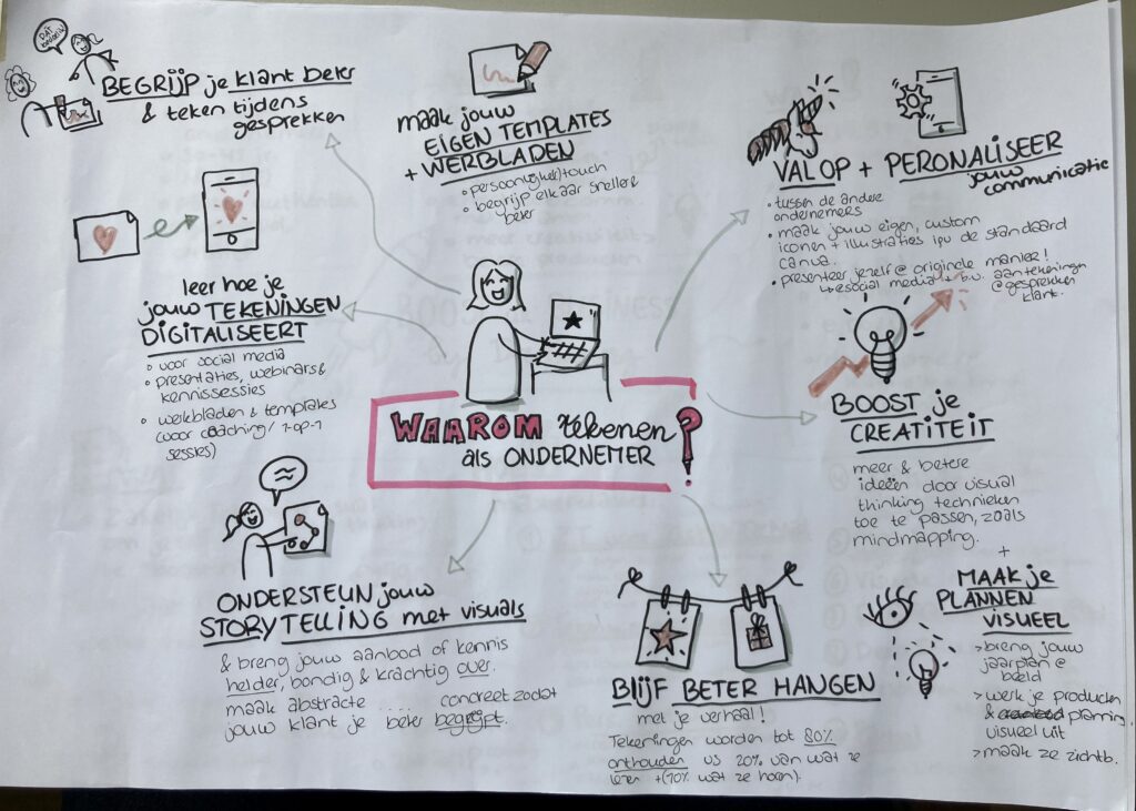 Voorbeeld visual gespreksnotities