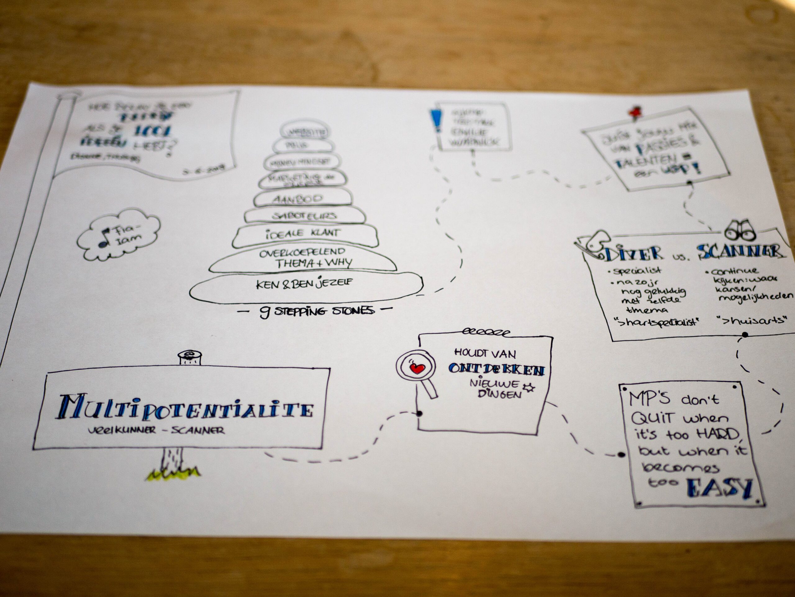 Voorbeeld Visueel notuleren Sketchnotes 24